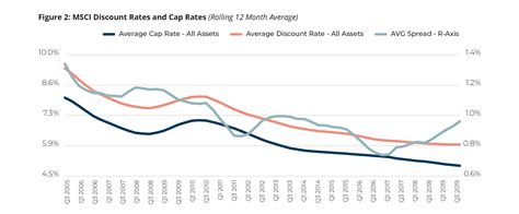 are cap rates or discount rates lower